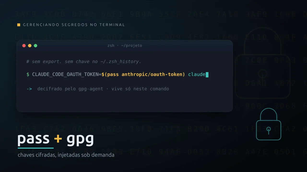 Janela de terminal escura com o comando CLAUDE_CODE_OAUTH_TOKEN=$(pass anthropic/oauth-token) claude destacado, sobre um fundo com textura de fingerprint GPG e um cadeado; wordmark 'pass + gpg'.