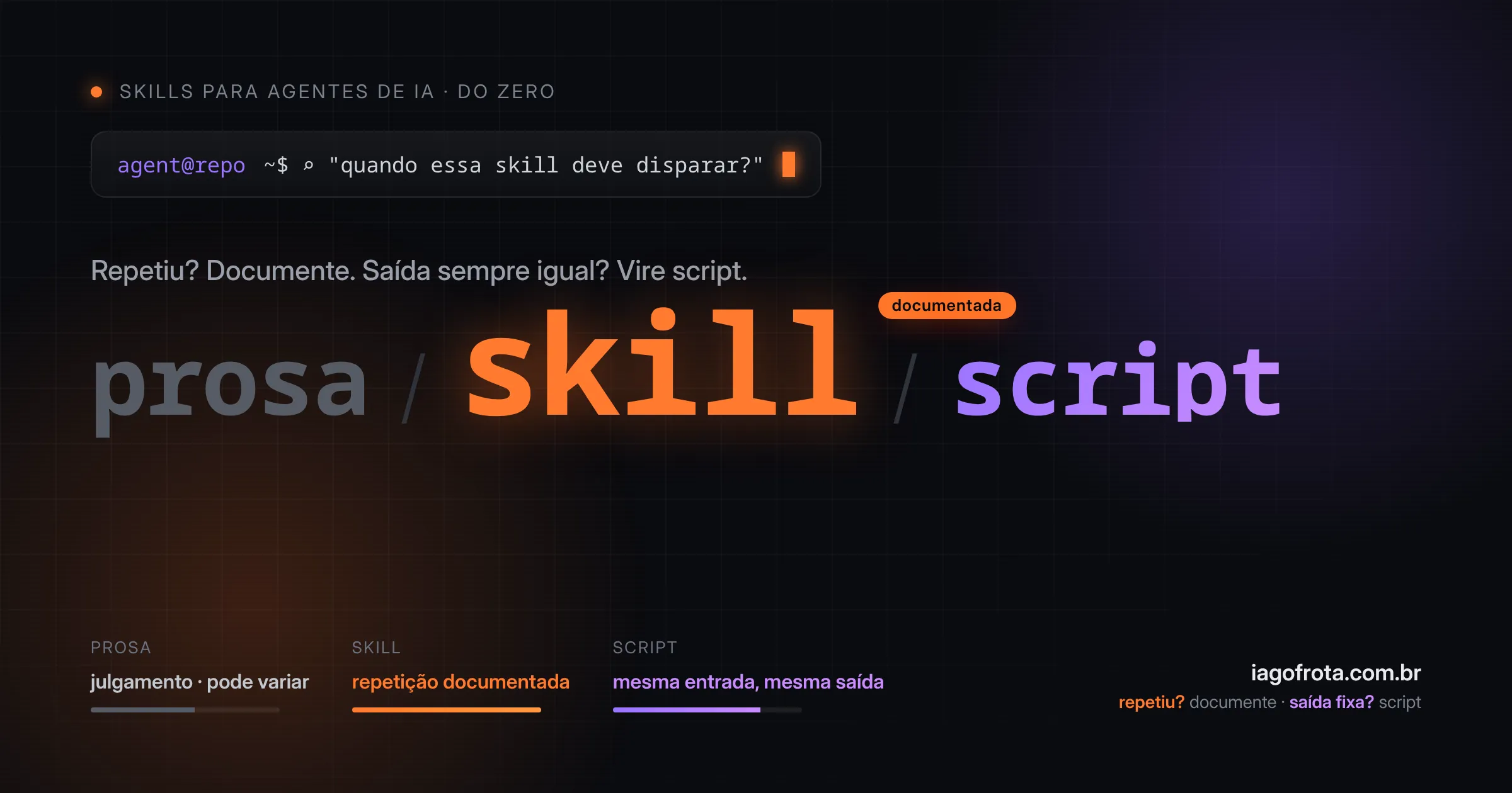 Capa em estilo terminal escuro: as palavras prosa, skill e script separadas por barras, com skill em laranja e a etiqueta documentada; no rodapé, prosa como julgamento que pode variar, skill como repetição documentada e script como mesma entrada, mesma saída