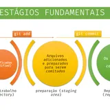 Os estágios do GIT
