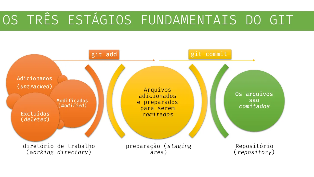 Os estágios do GIT