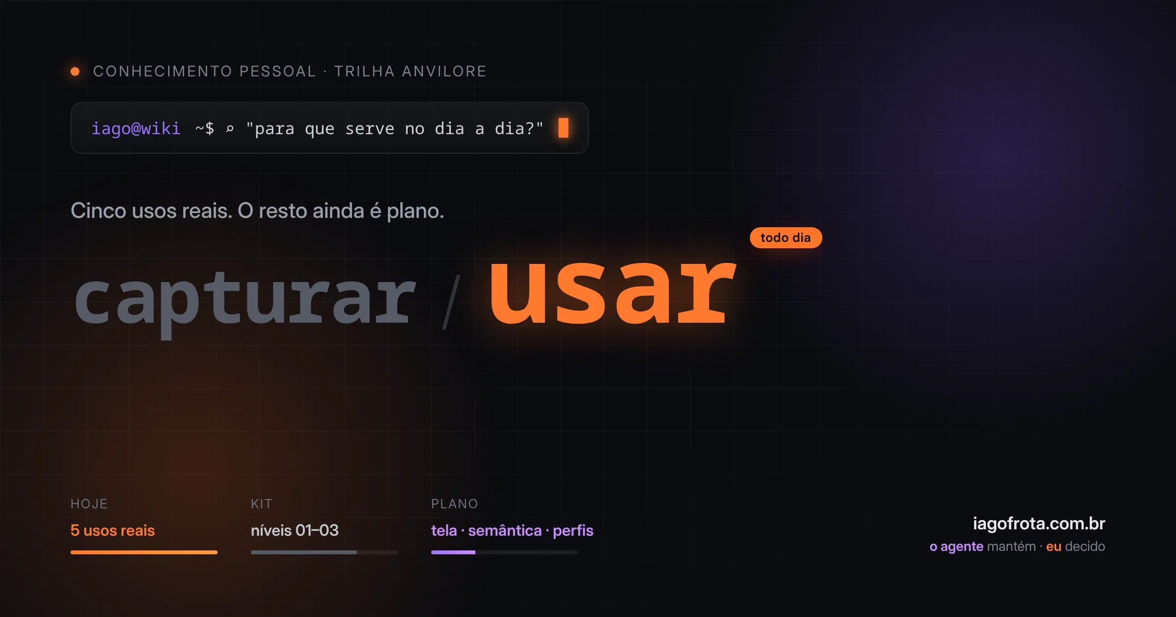 Capa em estilo terminal escuro: as palavras capturar e usar separadas por barra, com usar em laranja e a etiqueta todo dia; no rodapé, cinco usos reais, o kit nos níveis 01 a 03 e o plano de tela, semântica e perfis em violeta