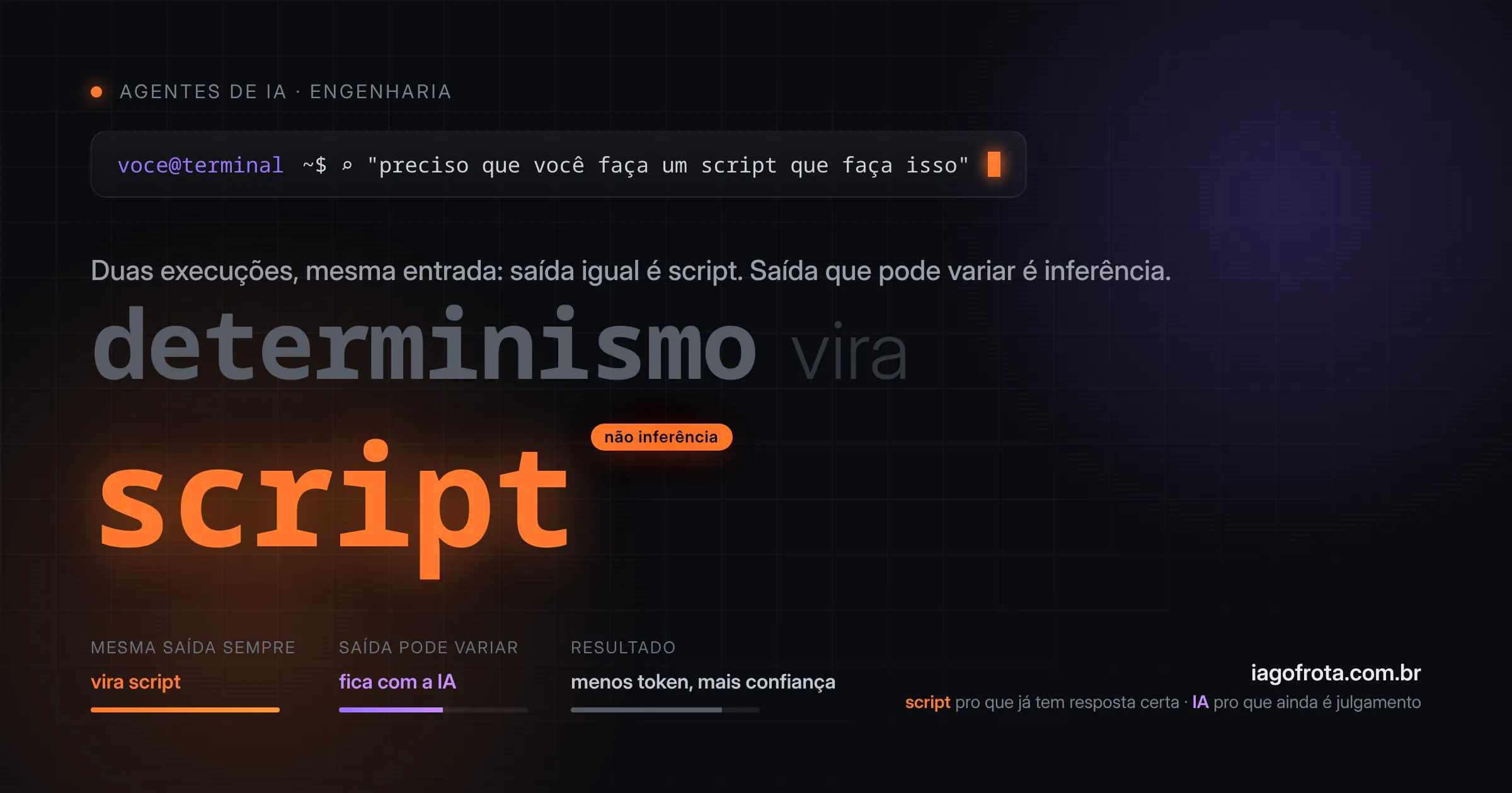 Capa em fundo escuro com o texto 'determinismo vira script' em destaque laranja e um comparativo entre saída fixa (script) e saída que pode variar (IA)