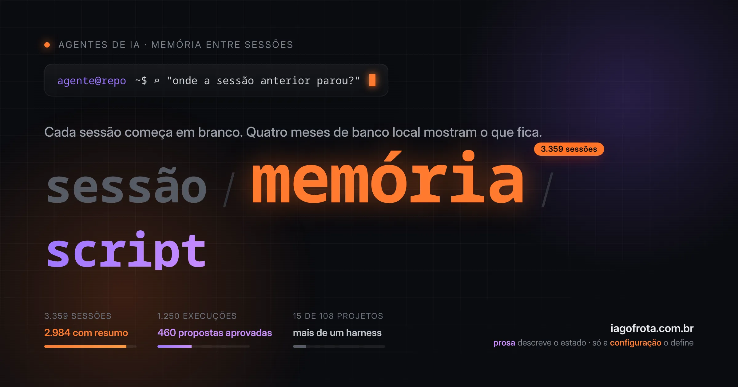 Capa em estilo terminal escuro: sessão / memória / script, com o destaque 3.359 sessões sobre a palavra memória e três indicadores: 2.984 sessões com resumo, 460 propostas aprovadas em 1.250 execuções do auto-improve e 15 de 108 projetos com mais de um harness