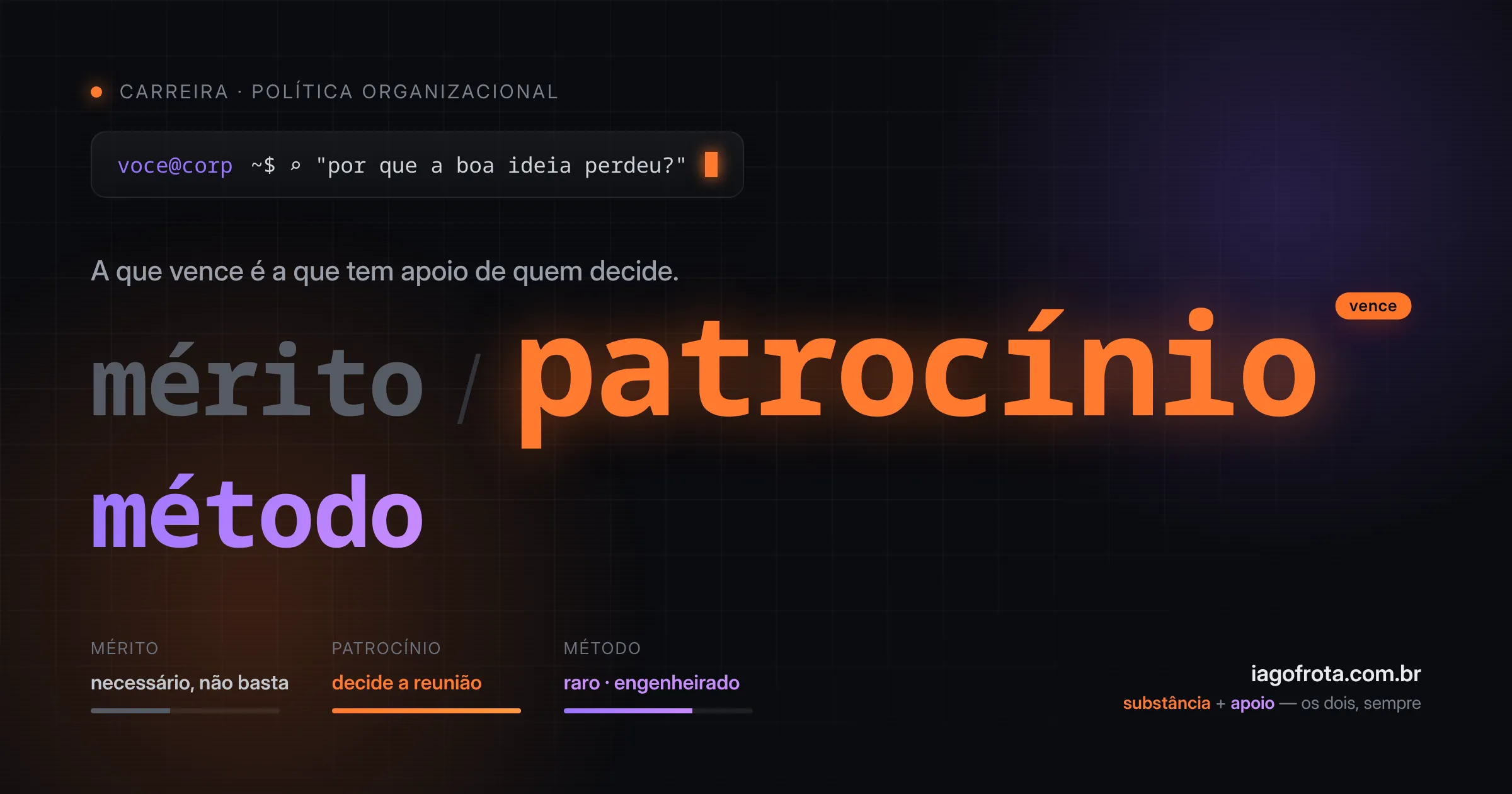 Pôster de terminal escuro: mérito / patrocínio (em destaque laranja, marcado 'vence') / método em violeta, com barras comparando cada um.