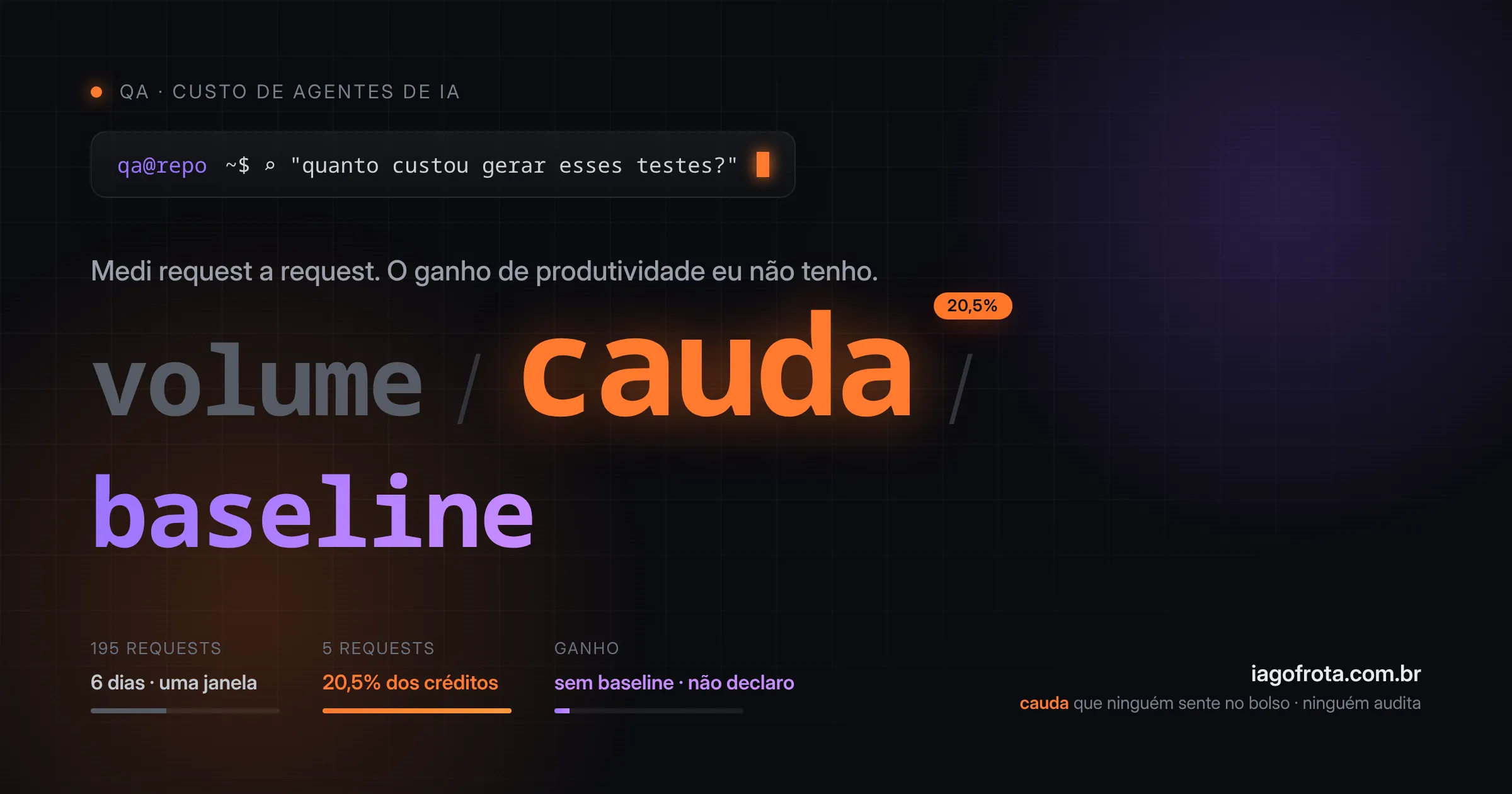 Capa em estilo terminal escuro: volume / cauda / baseline, com o destaque 20,5% sobre a palavra cauda e três indicadores — 195 requests em 6 dias, 5 requests com 20,5% dos créditos, e ganho sem baseline.