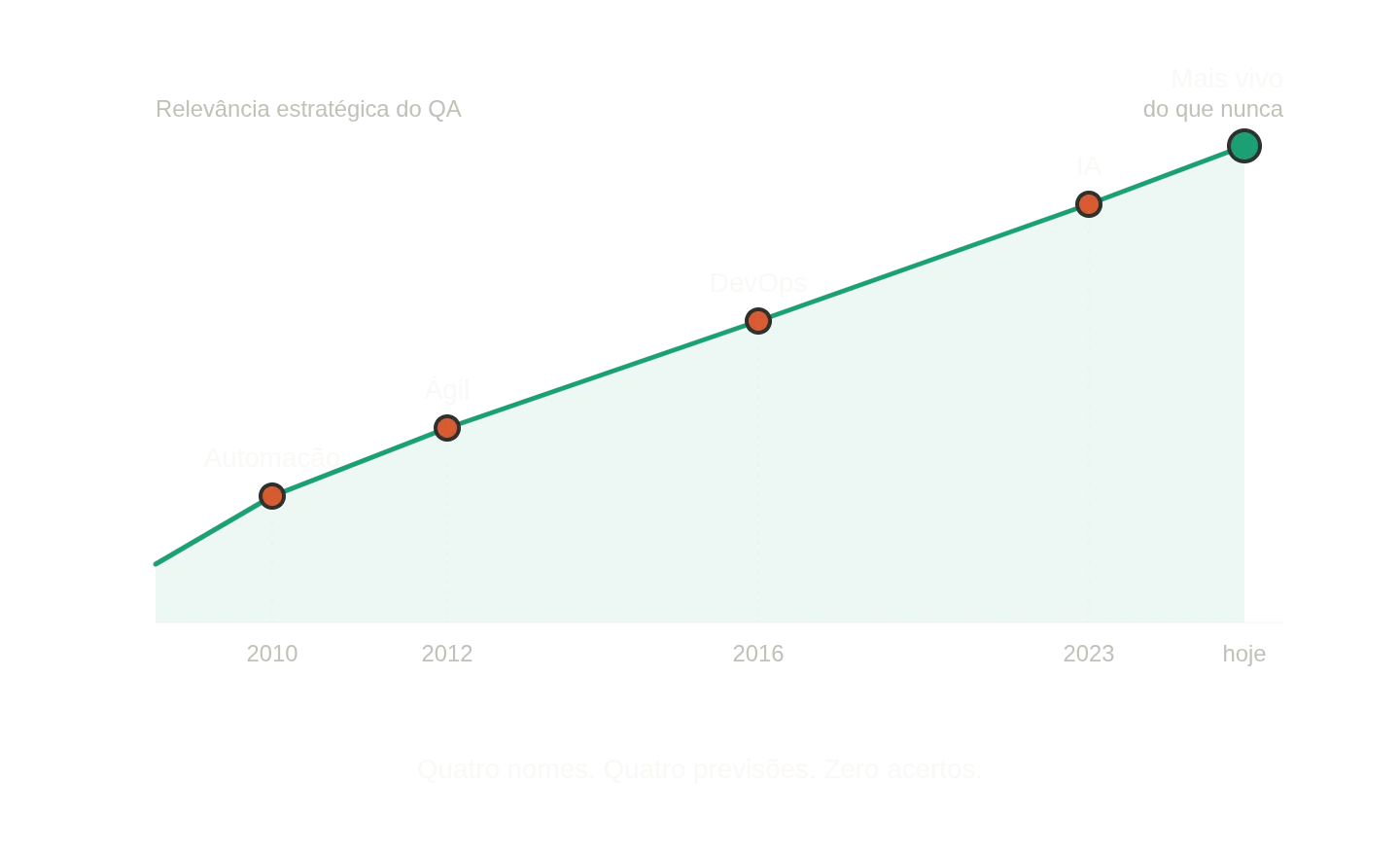 Gráfico de linha com área verde mostrando a relevância estratégica do QA crescendo a cada onda da indústria — automação em 2010, ágil em 2012, DevOps em 2016, IA em 2023 — chegando ao ponto mais alto hoje, com a legenda 'Quatro nomes. Quatro previsões. Zero acertos.'