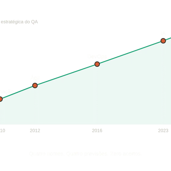 Gráfico de linha com área verde mostrando a relevância estratégica do QA crescendo a cada onda da indústria — automação em 2010, ágil em 2012, DevOps em 2016, IA em 2023 — chegando ao ponto mais alto hoje, com a legenda 'Quatro nomes. Quatro previsões. Zero acertos.'