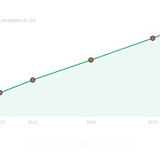 Gráfico de linha com área verde mostrando a relevância estratégica do QA crescendo a cada onda da indústria — automação em 2010, ágil em 2012, DevOps em 2016, IA em 2023 — chegando ao ponto mais alto hoje, com a legenda 'Quatro nomes. Quatro previsões. Zero acertos.'