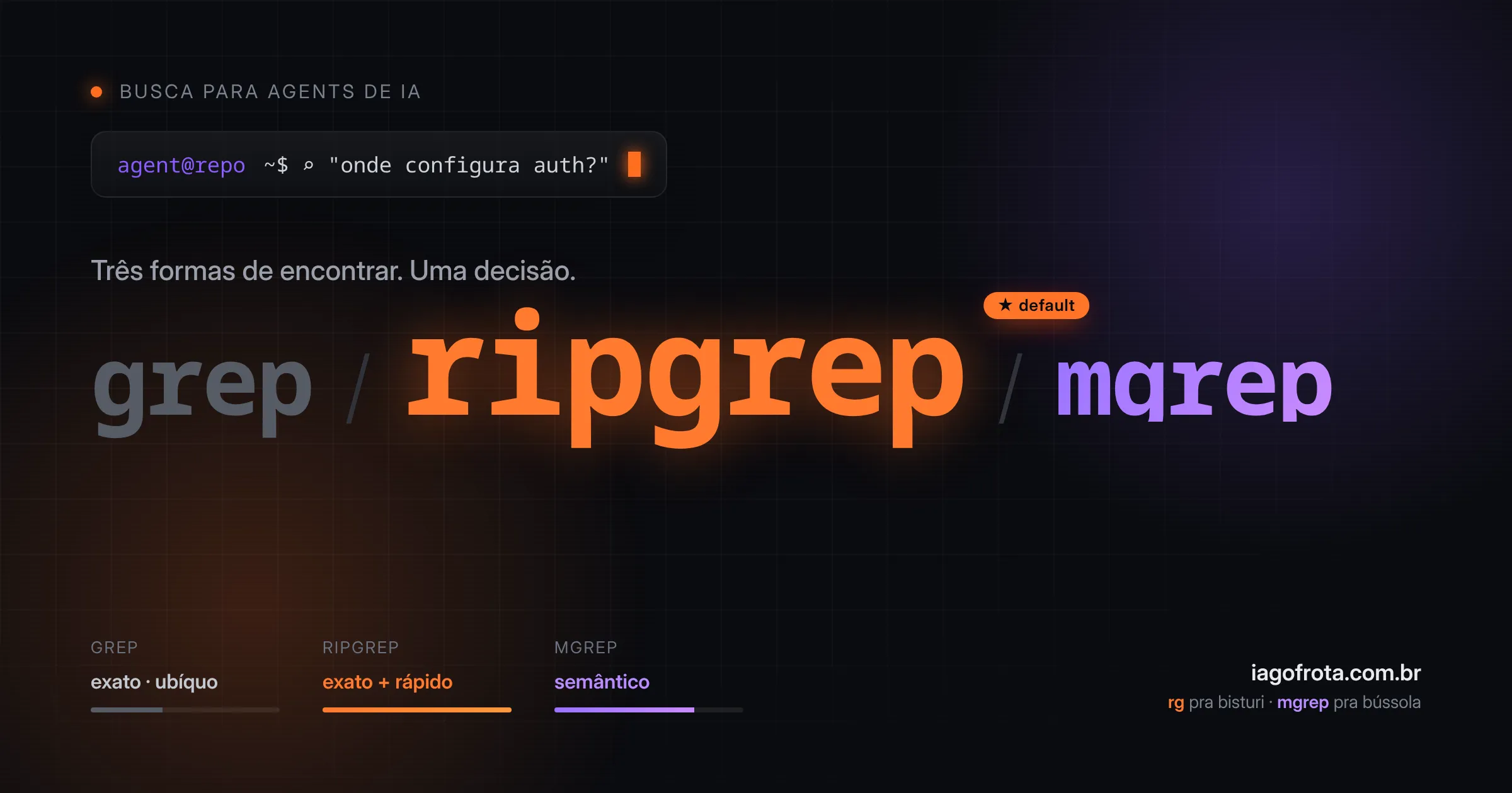 Pôster de terminal escuro comparando grep, ripgrep e mgrep, com ripgrep em destaque laranja e a marca 'default'.